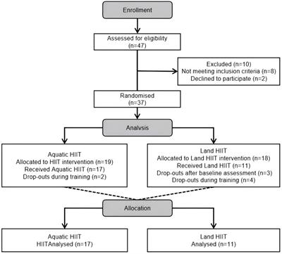 Effects of aquatic and land high-intensity interval trainings on selected bio- and physiological variables among obese adolescents